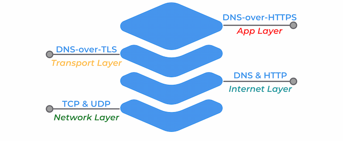 DNS_Encryption_Layers